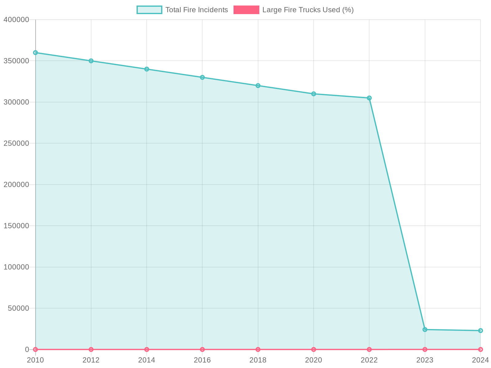 Fire Incidents and Large Fire Truck Utilization