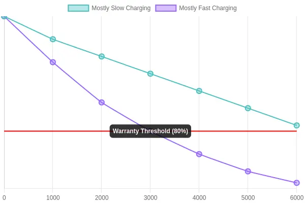Line chart comparing battery capacity retention of electric bus batteries under mostly slow charging versus mostly fast charging across cumulative charge cycles