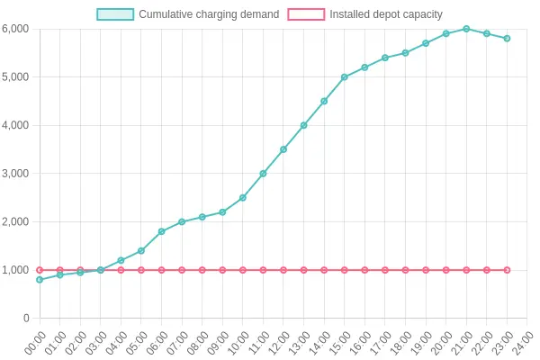 Depot electrical load versus installed capacity, with the shaded capacity gap