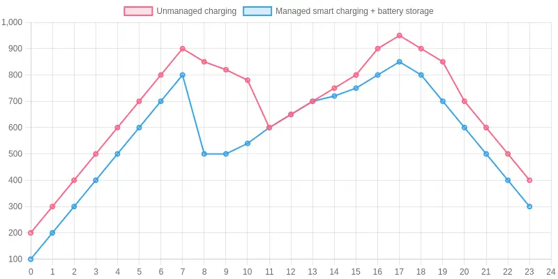 Depot peak demand: managed vs unmanaged charging