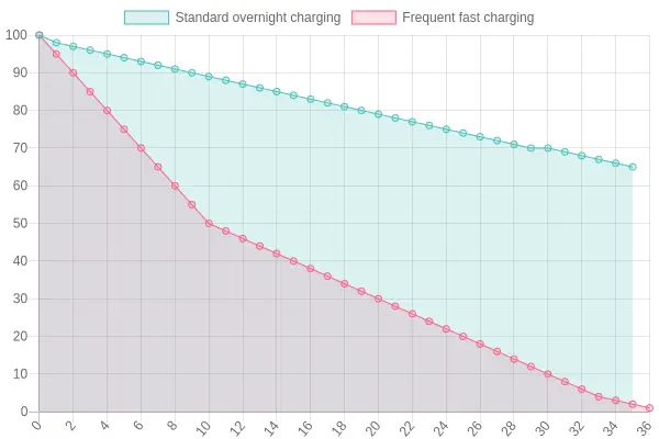 How fast charging accelerates electric bus battery degradation