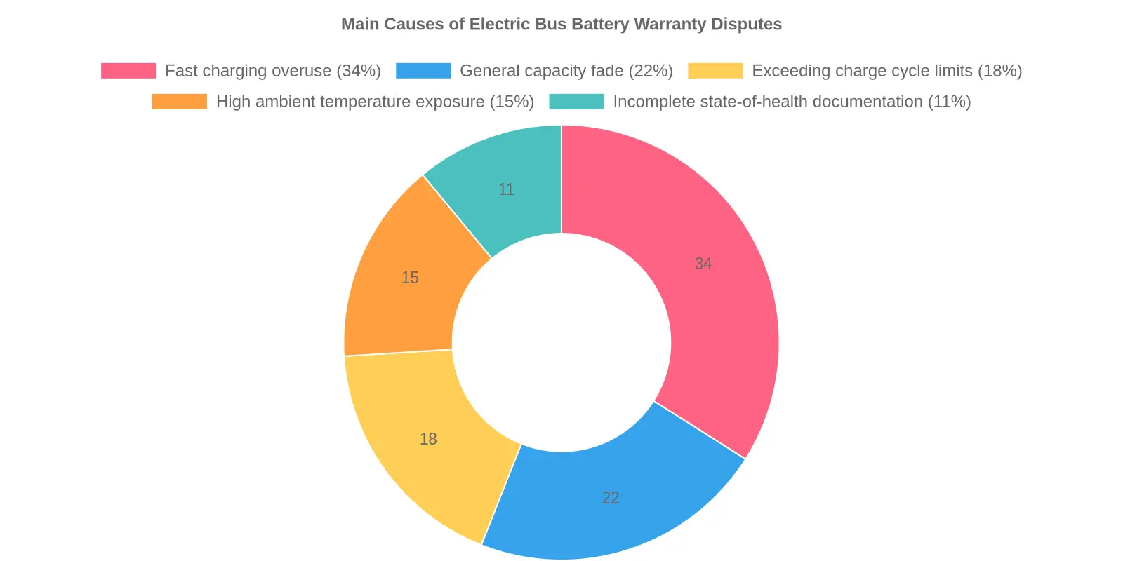 Doughnut chart showing the main causes of electric bus battery warranty disputes by percentage