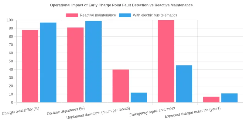Grouped bar chart comparing reactive maintenance with electric bus telematics across charger availability, on-time departures, unplanned downtime, emergency repair cost, and charger asset life