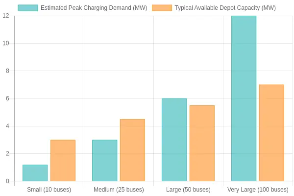 Grouped bar chart comparing estimated peak charging power demand against typical available depot capacity across four fleet-size categories, showing capacity falling behind demand as fleets grow