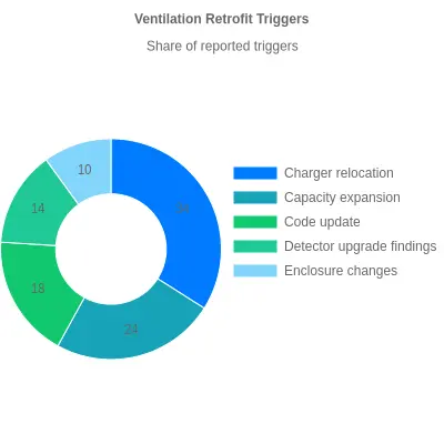 Doughnut chart titled "Ventilation Retrofit Triggers" showing the share of common triggers behind ventilation retrofits in electric bus depots: charger relocation 34%, capacity expansion 24%, code update 18%, detector upgrade findings 14%, and enclosure changes 10%.