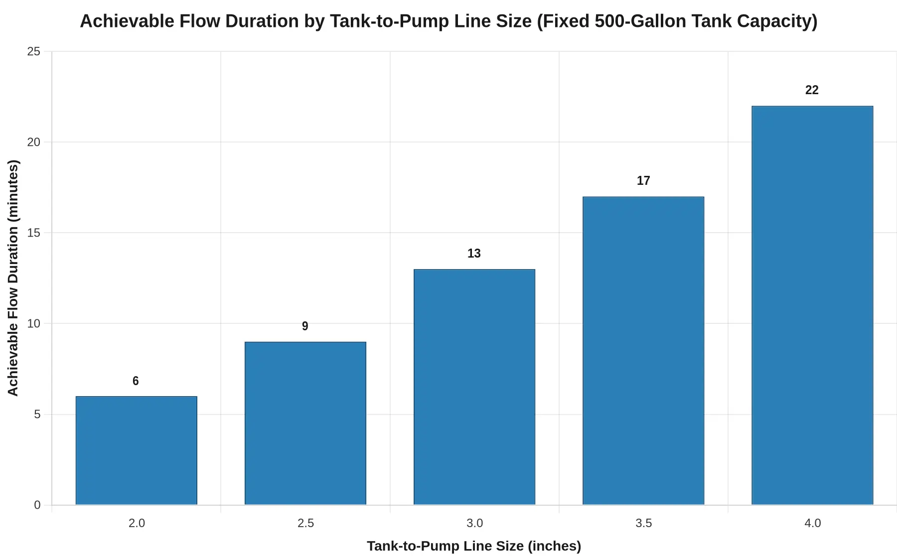 Bar chart titled 'Achievable Flow Duration by Tank-to-Pump Line Size (Fixed 500-Gallon Tank Capacity)'. The x-axis is labeled 'Tank-to-Pump Line Size (inches)' with categories 2.0, 2.5, 3.0, 3.5, and 4.0 inches. The y-axis is labeled 'Achievable Flow Duration (minutes)' and ranges from 0 to 25. Bars show durations of 6 min at 2.0 inches, 9 min at 2.5 inches, 13 min at 3.0 inches, 17 min at 3.5 inches, and 22 min at 4.0 inches, with numeric value labels on top of each bar.