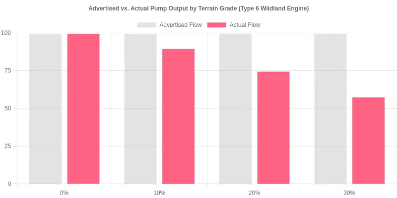 Grouped bar chart titled “Advertised vs. Actual Pump Output by Terrain Grade (Type 6 Wildland Engine)” showing that advertised flow stays flat at 100 GPM across all grades while actual flow drops from 100 GPM at 0% to 90 GPM at 10%, 75 GPM at 20%, and 58 GPM at 30%