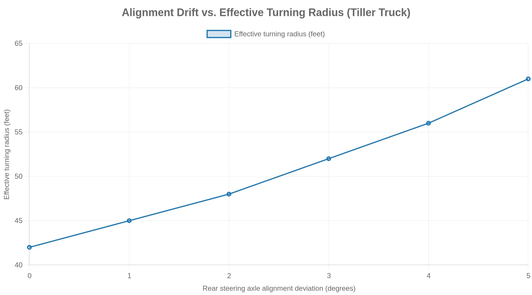 Alignment drift vs. effective turning radius on a tiller truck