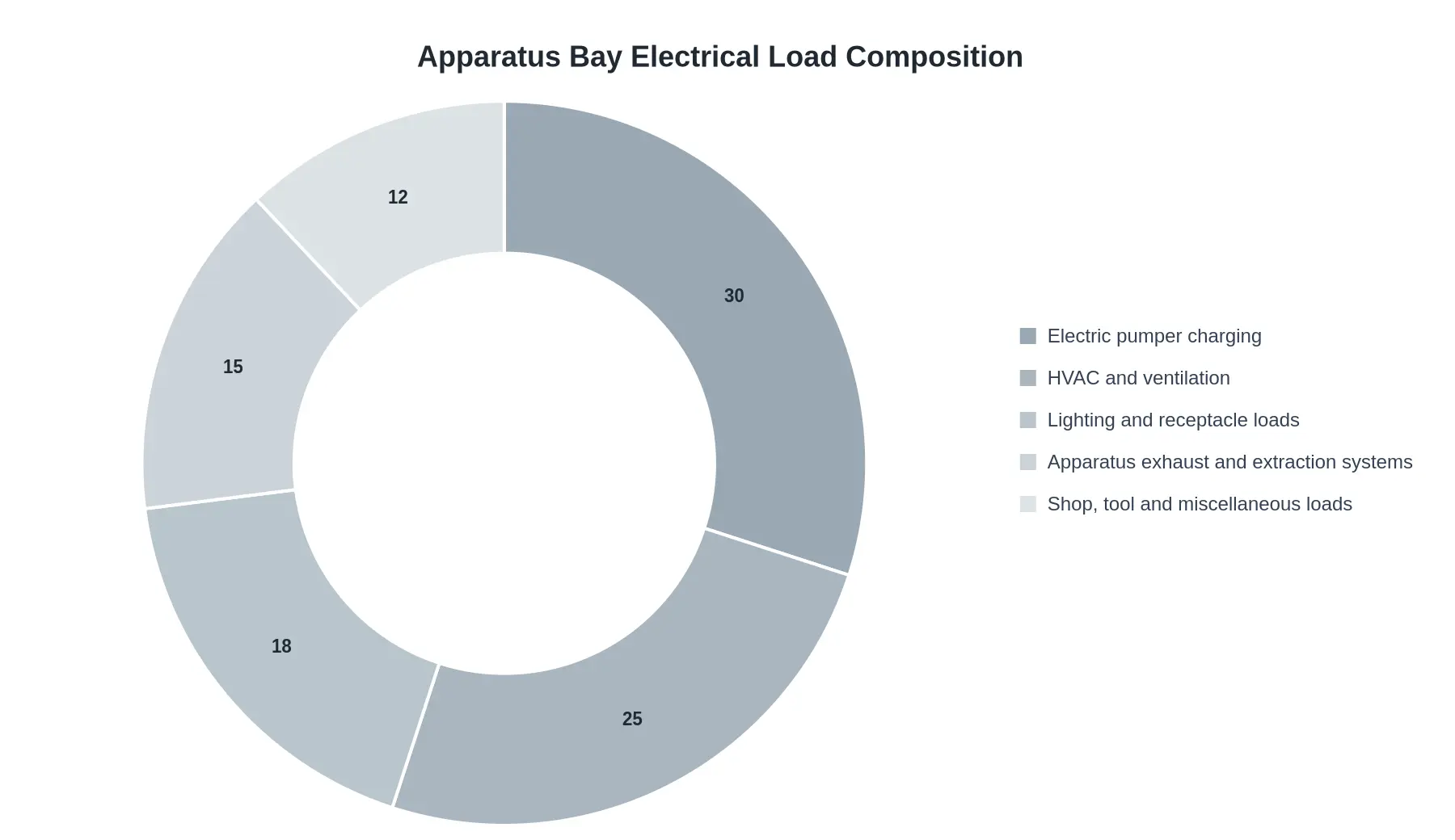 Doughnut chart titled Apparatus Bay Electrical Load Composition showing electric pumper charging at 30 percent, HVAC and ventilation at 25 percent, lighting and receptacle loads at 18 percent, apparatus exhaust and extraction systems at 15 percent, and shop, tool and miscellaneous loads at 12 percent.