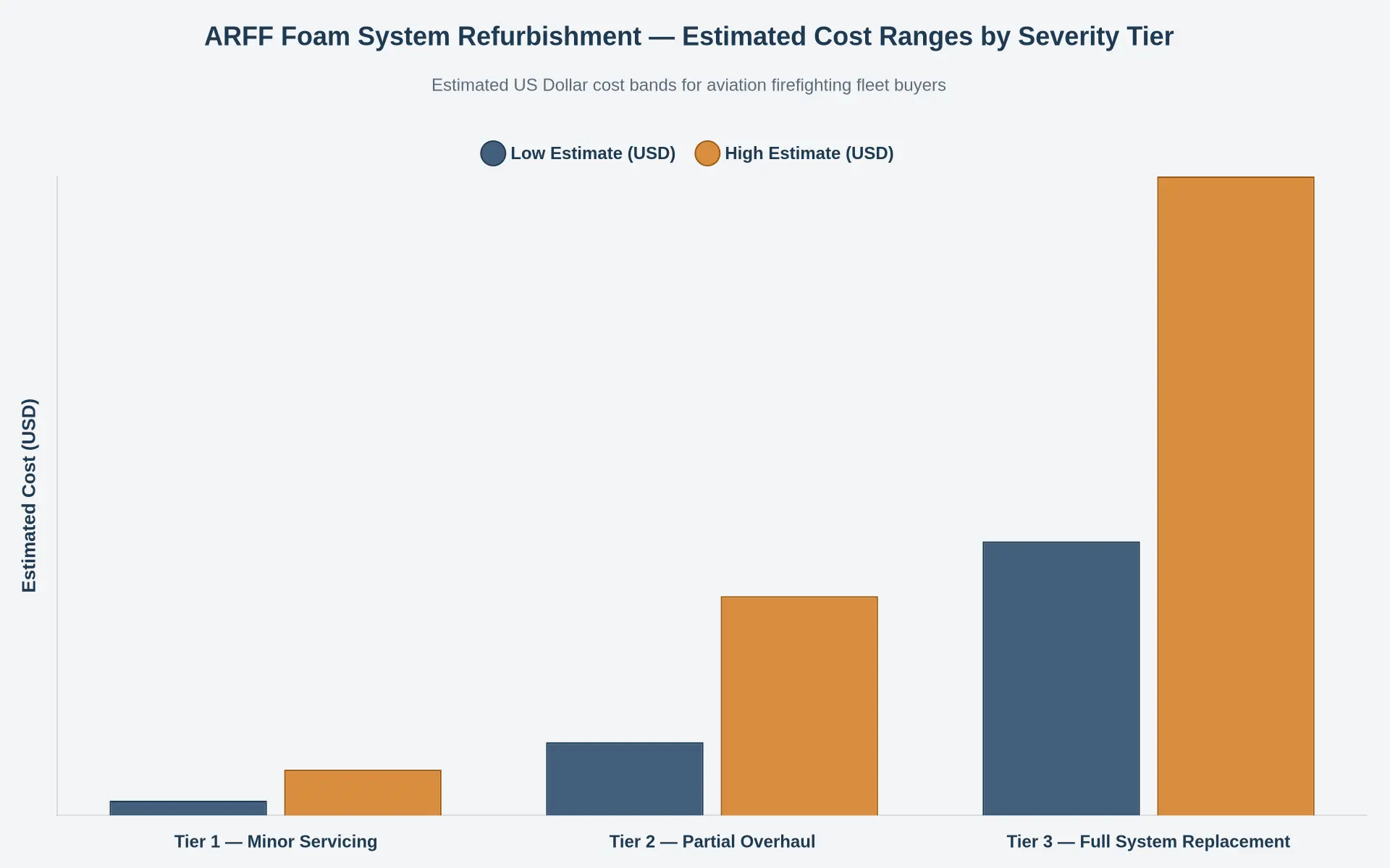 Estimated ARFF foam system refurbishment cost ranges by severity tier, in US dollars