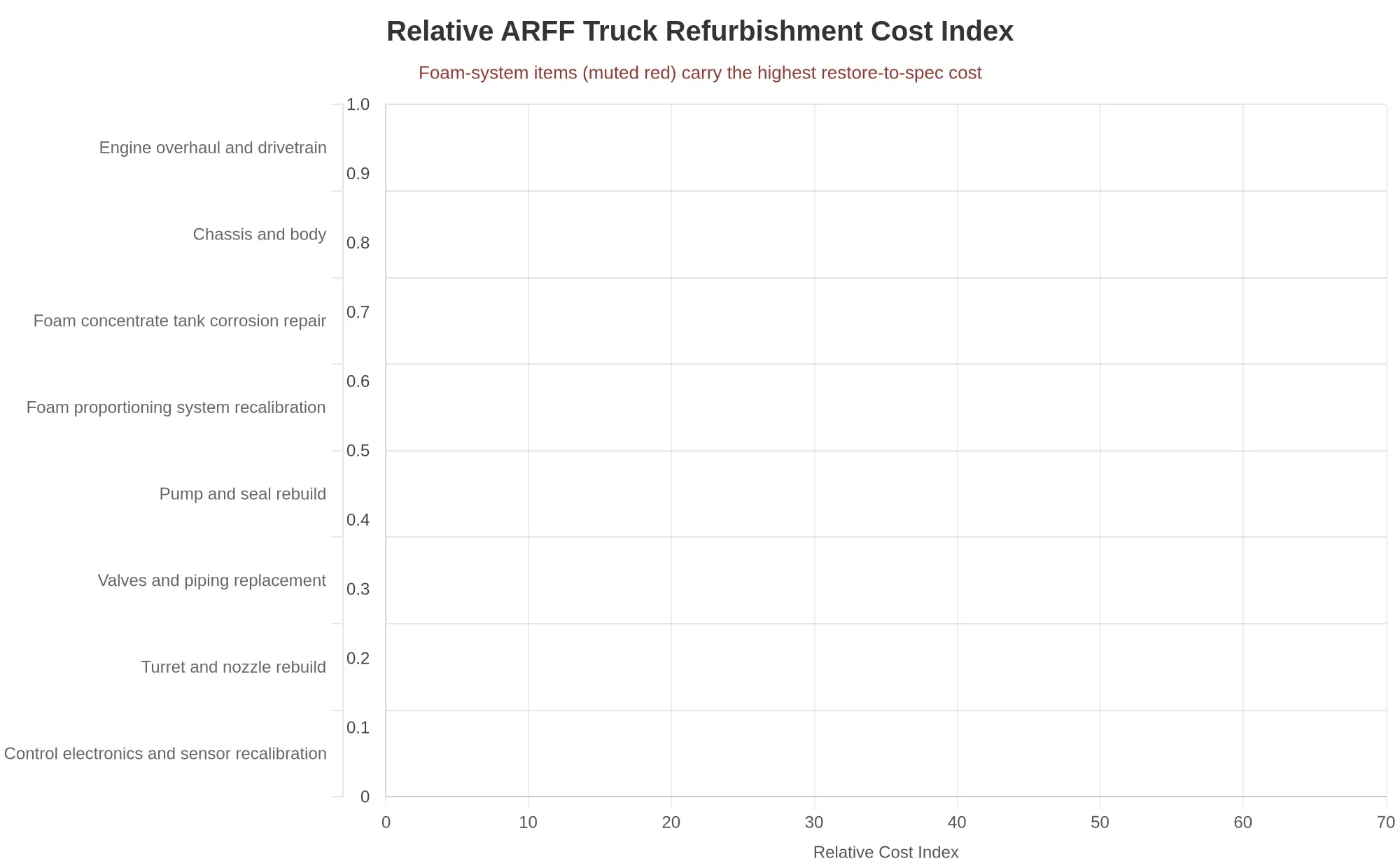 Bar chart of relative ARFF truck refurbishment cost index, showing foam proportioning system recalibration carrying the highest cost