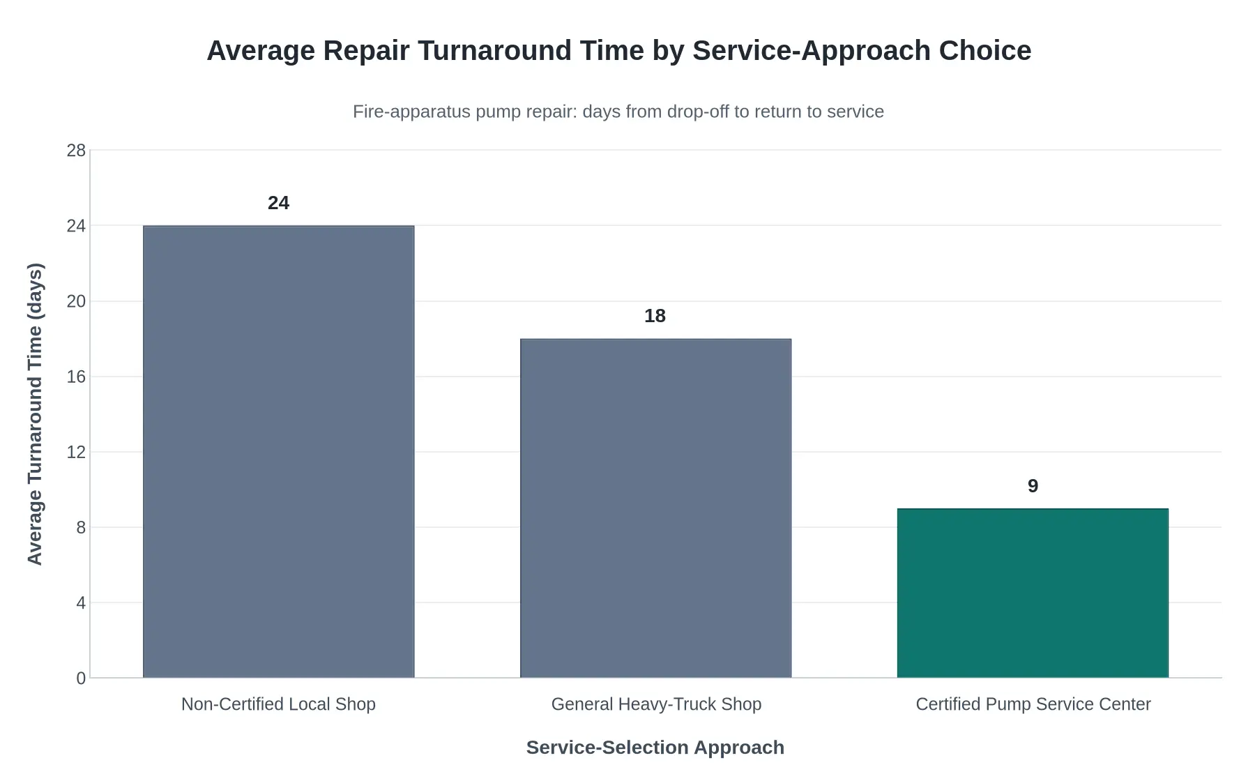 Bar chart comparing average fire-apparatus pump repair turnaround time across three service-selection approaches: a non-certified local shop at 24 days, a general heavy-truck shop at 18 days, and a certified pump service center at 9 days.