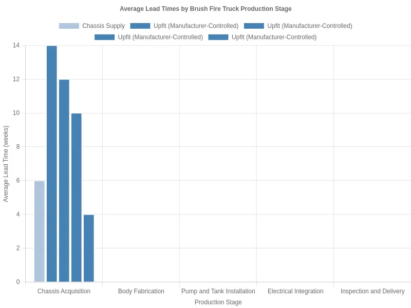 Bar chart comparing average lead times across brush fire truck production stages, showing chassis acquisition at 6 weeks versus upfit stages ranging from 4 to 14 weeks