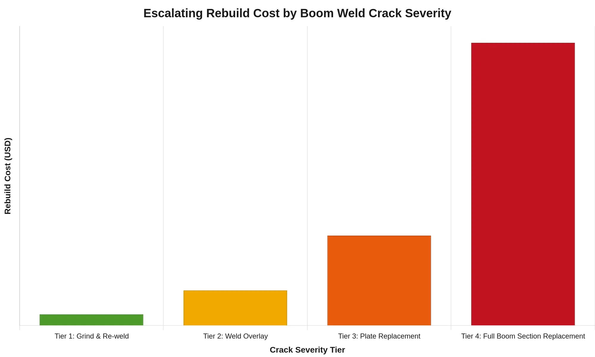 Bar chart of escalating rebuild cost by boom weld crack severity tier, from grind and re-weld to full boom section replacement