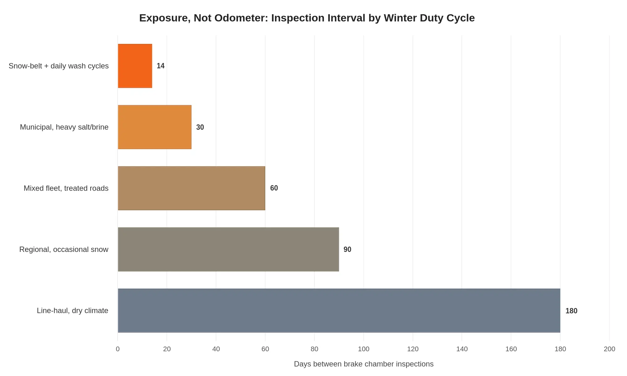 Horizontal bar chart showing brake chamber inspection intervals shrinking from 180 days for dry line-haul duty to 14 days for snow-belt fleets with daily wash cycles