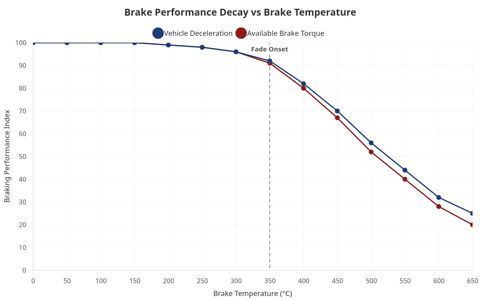 Line chart plotting vehicle deceleration and available brake torque against rising brake temperature, marking the fade onset point where the performance decline steepens.