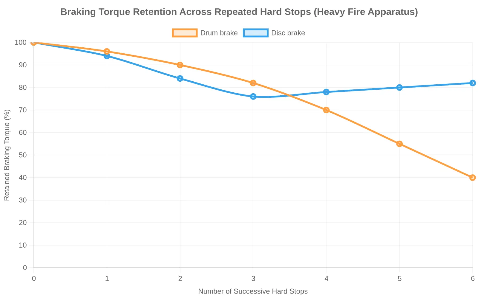 Line chart of retained braking torque for drum versus disc brakes across six successive hard stops in heavy fire apparatus