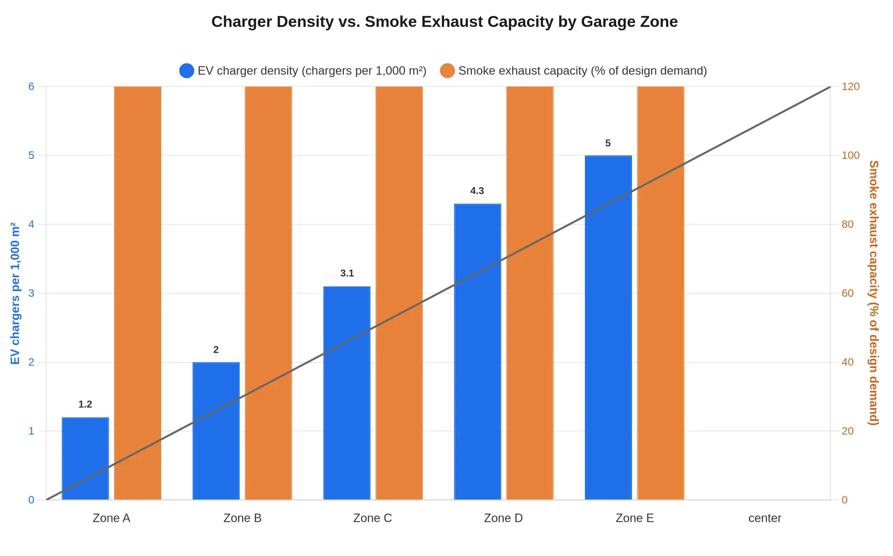 Grouped bar chart comparing EV charger density and available smoke exhaust capacity across five garage zones, labelled as illustrative planning data