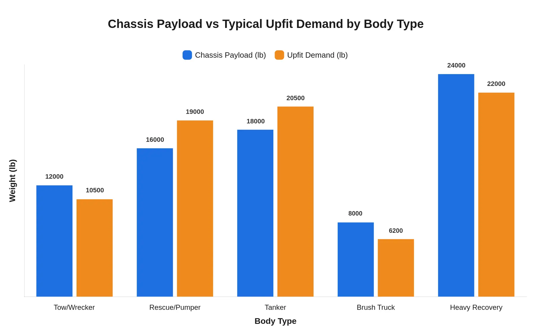 Grouped bar chart comparing available chassis payload against typical upfit demand by body type, showing positive headroom for tow/wrecker, brush truck, and heavy recovery, and a payload deficit for rescue/pumper and tanker configurations