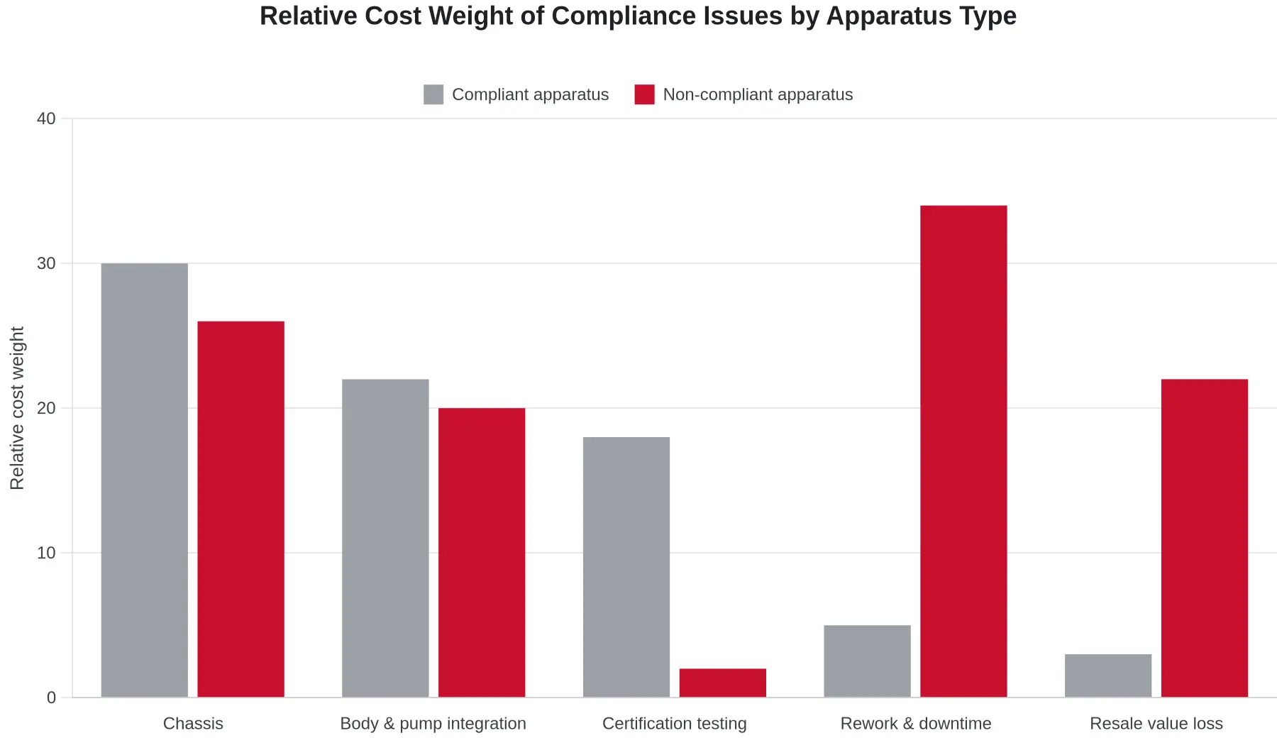 Grouped bar chart comparing the relative cost weight of chassis, body and pump integration, certification testing, rework and downtime, and resale value loss for compliant versus non-compliant fire apparatus