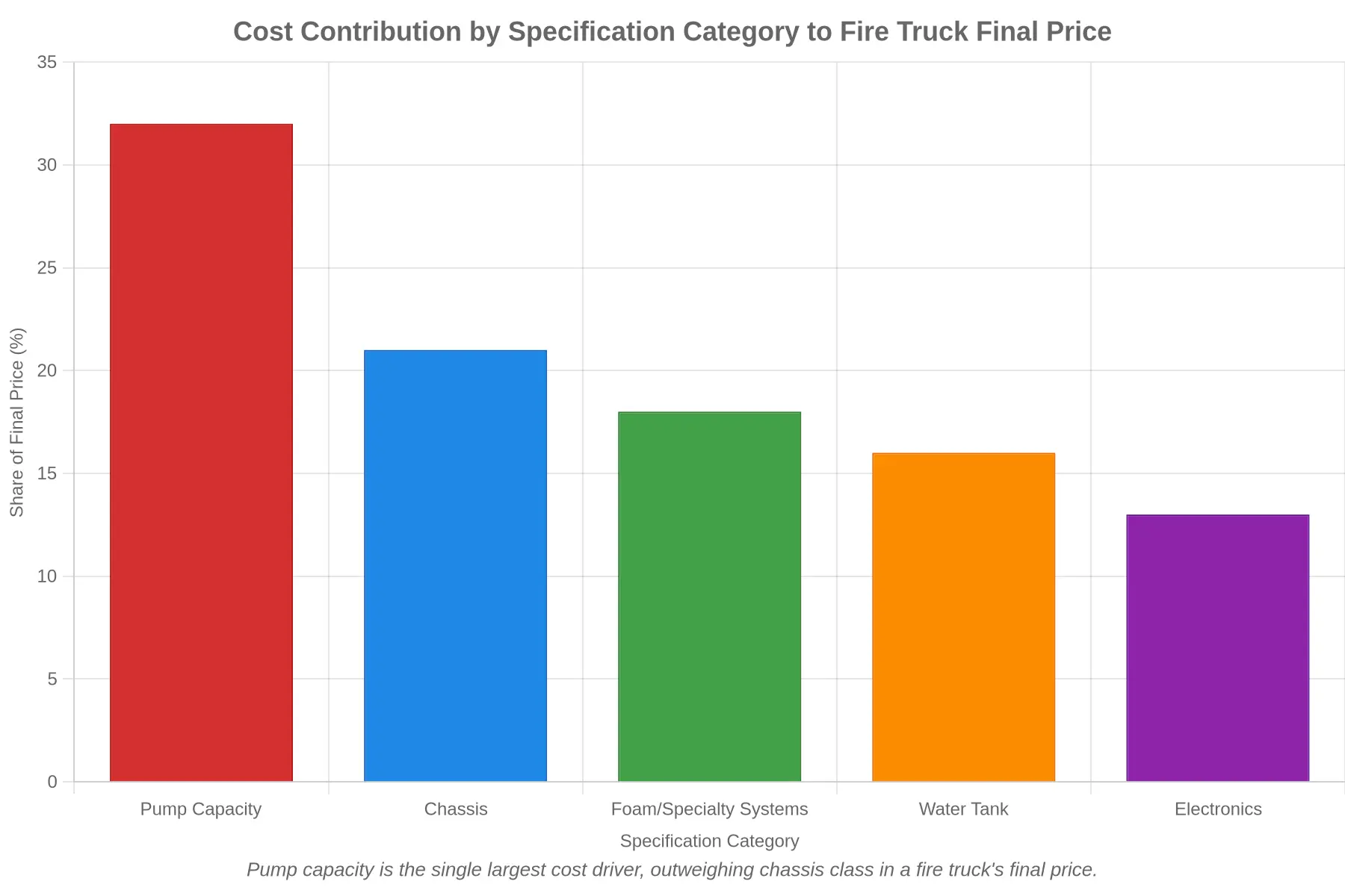 Bar chart comparing the cost contribution of major specification categories to a fire truck's final price, with pump capacity the largest driver