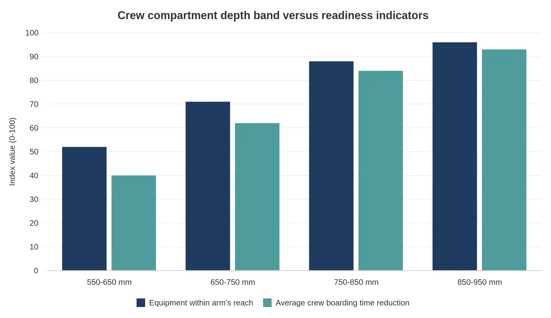 Crew compartment depth band versus readiness indicators