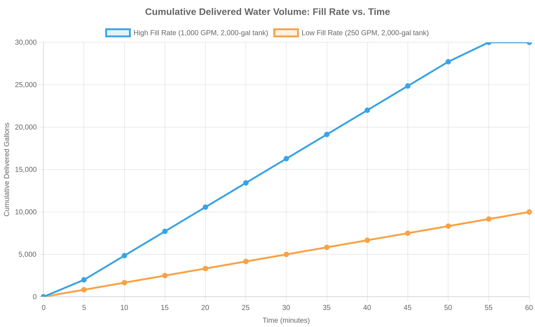 Line chart comparing cumulative delivered water volume over 60 minutes for a high fill rate pumper tanker versus a low fill rate pumper tanker, both with the same 2,000-gallon tank