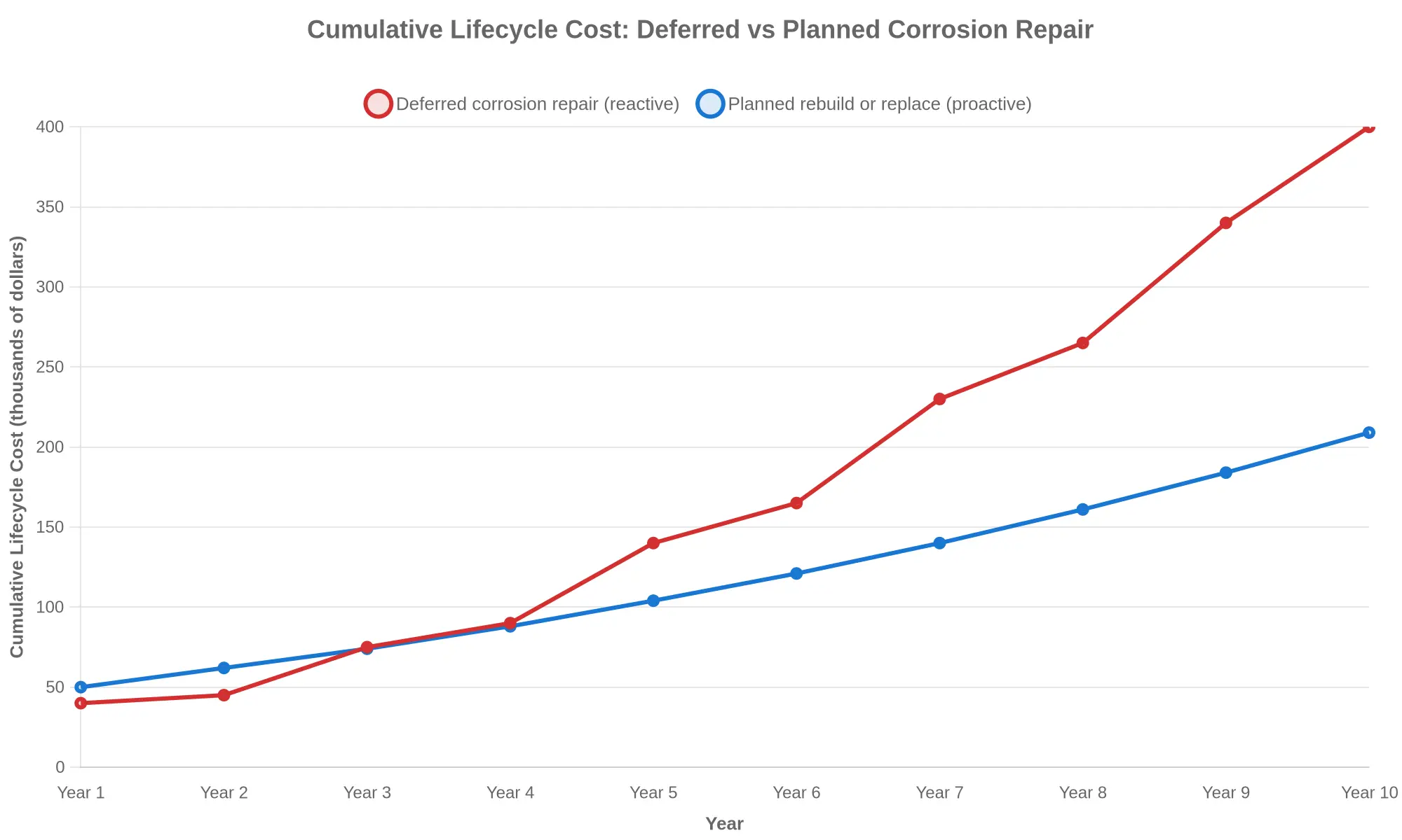 Cumulative lifecycle cost of deferred versus planned corrosion repair over ten years