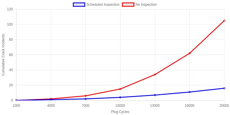 Line chart comparing cumulative pin crack incidents against plug cycles for connectors with scheduled inspection versus connectors with no inspection
