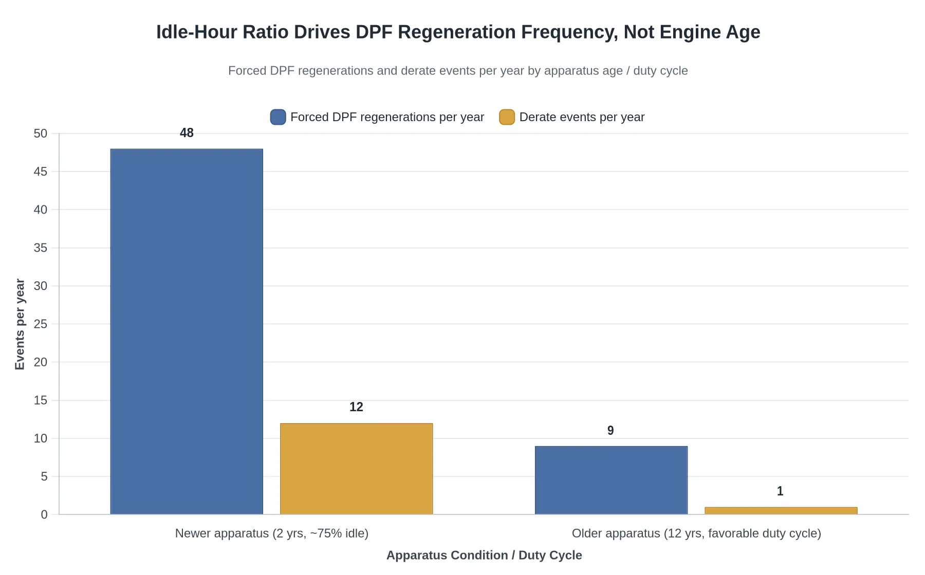 Bar chart comparing forced DPF regenerations and derate events per year between a newer high-idle apparatus and an older favorable-duty apparatus