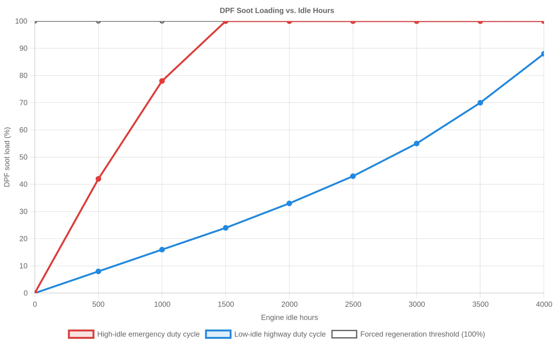 Line chart showing DPF soot load rising steeply to the forced-regeneration threshold under a high-idle emergency duty cycle versus a slow rise under a low-idle highway duty cycle
