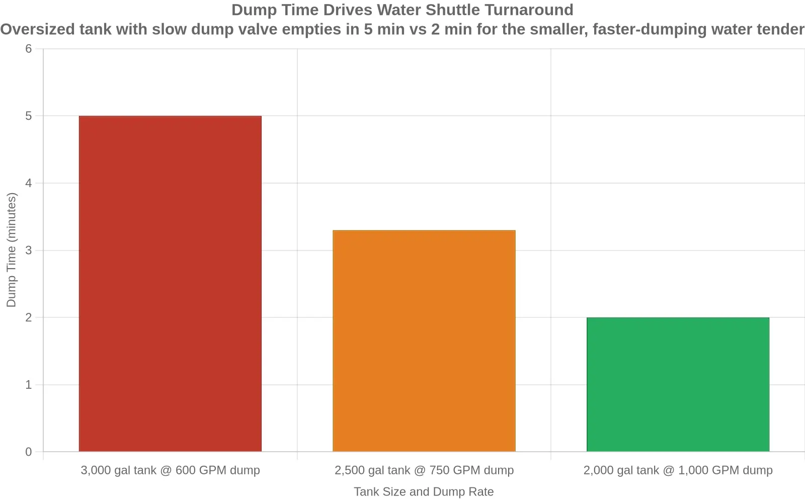 Bar chart of dump time versus dump rate across three water tender setups