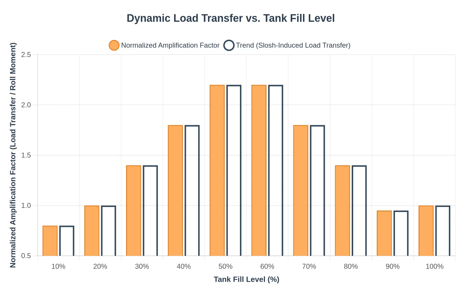 Bar chart of normalized dynamic load transfer and roll moment amplification versus tank fill level, peaking near 50 to 60 percent fill