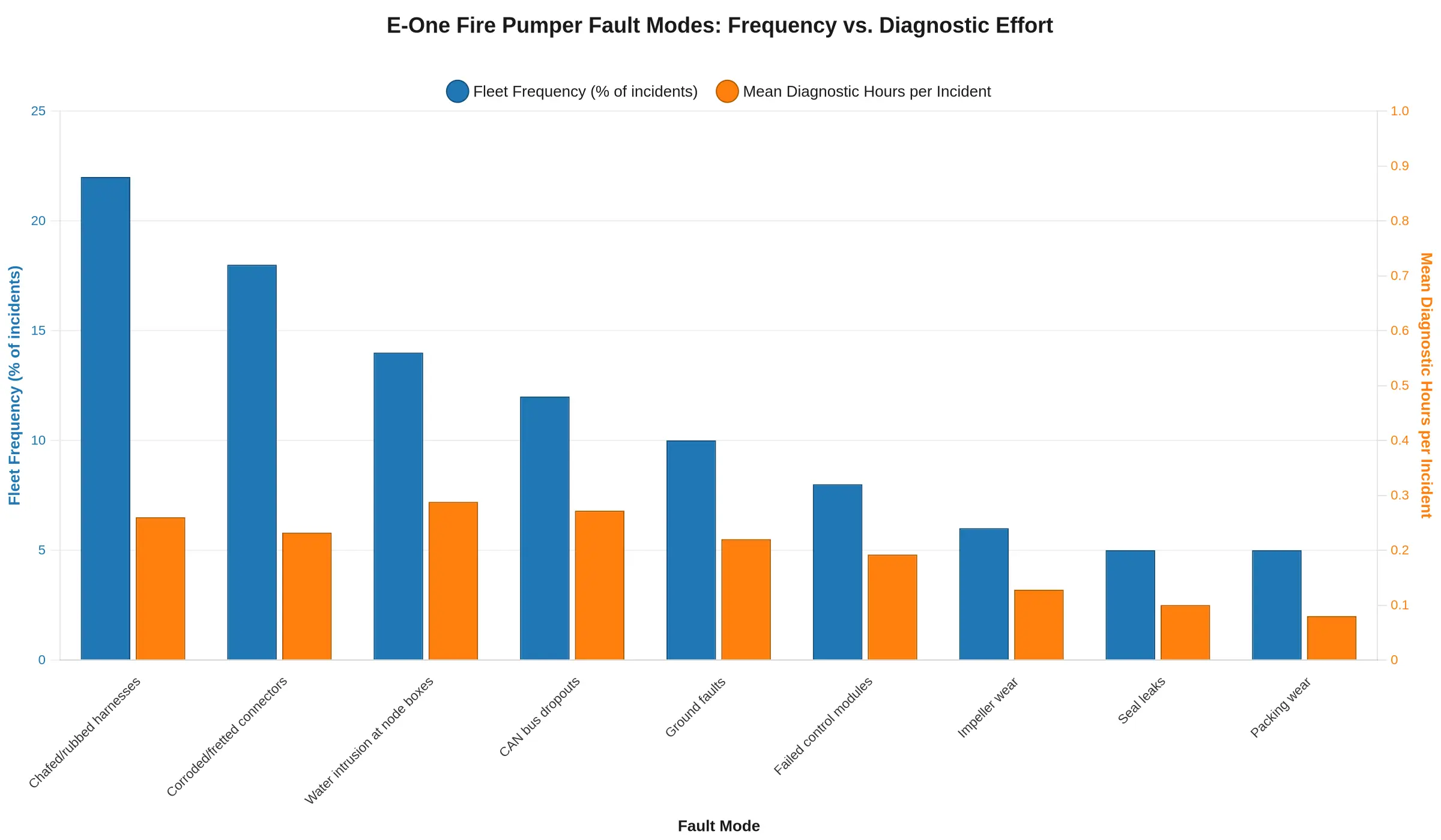 Grouped bar chart comparing E-One fire pumper fault modes by fleet frequency and mean diagnostic hours