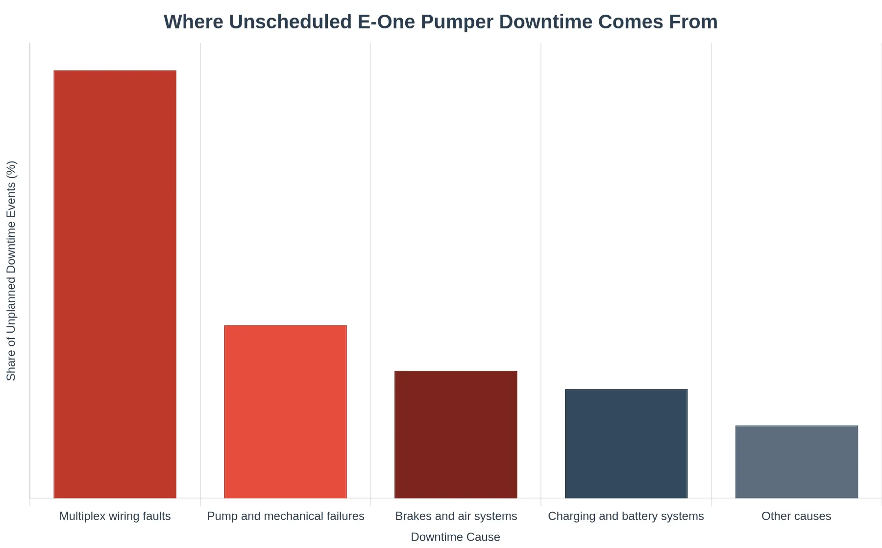Bar chart showing that multiplex wiring faults cause 47% of unscheduled E-One pumper downtime, compared with 19% for pump and mechanical failures