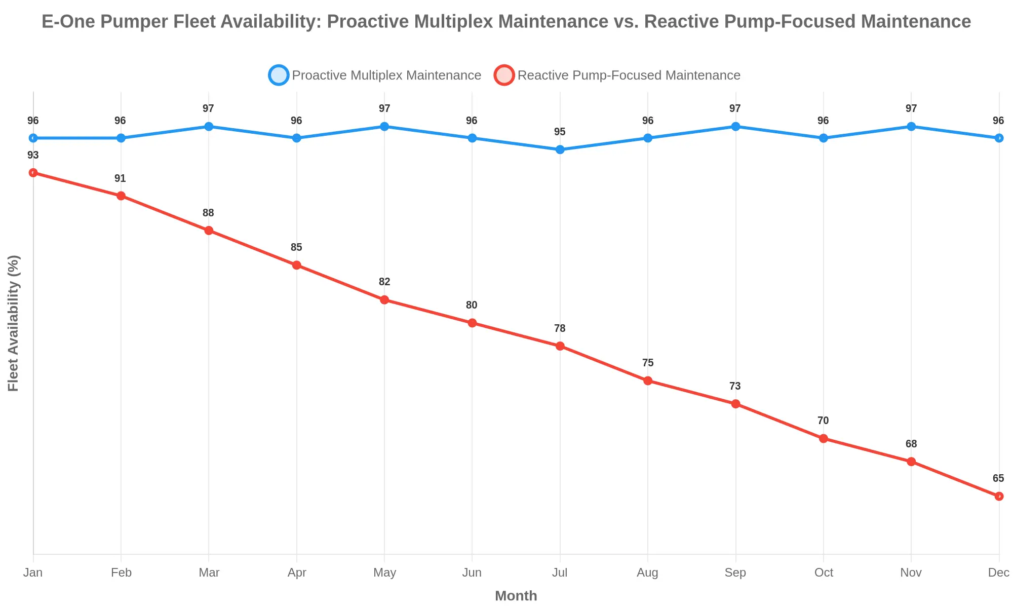 Line chart titled "E-One Pumper Fleet Availability: Proactive Multiplex Maintenance vs. Reactive Pump-Focused Maintenance," with the x-axis labeled Month (Jan through Dec) and the y-axis labeled Fleet Availability (%) from 60% to 100%. A blue line for Proactive Multiplex Maintenance stays flat and high between 95% and 97% all year, while a red line for Reactive Pump-Focused Maintenance declines steadily from 93% in January to 65% in December.