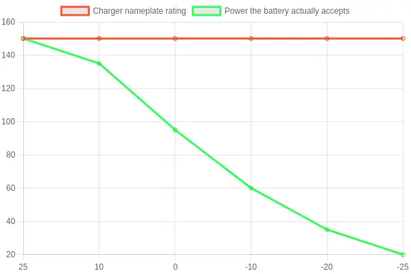 Line chart showing charger nameplate rating versus actual accepted charging power across ambient temperatures from 25C to -25C