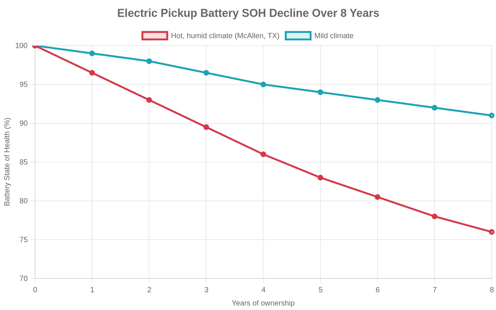 Battery SOH decline over 8 years: McAllen's hot, humid climate versus a mild climate