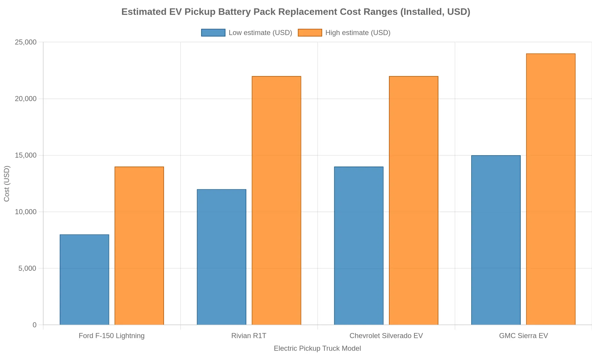 Bar chart comparing estimated EV pickup battery pack replacement cost ranges (installed) across the Ford F-150 Lightning, Rivian R1T, Chevrolet Silverado EV, and GMC Sierra EV