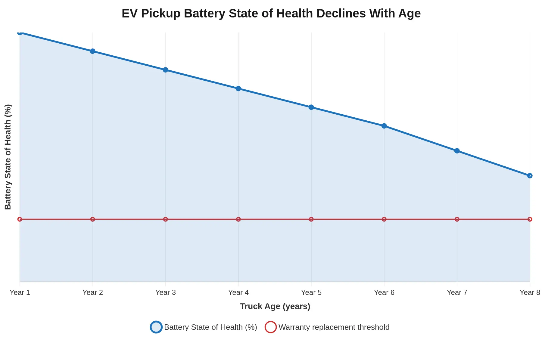 Line chart showing EV pickup battery state of health declining from 100% at year one to 77% at year eight, with a dashed 70% warranty replacement threshold