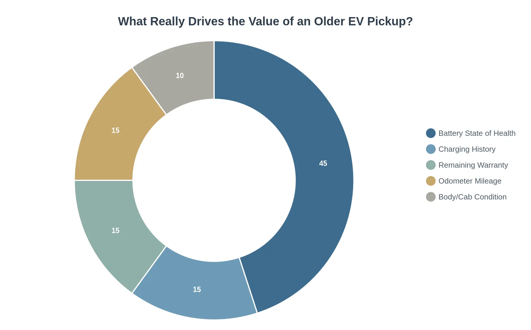 Doughnut chart showing Battery State of Health at 45%, Charging History at 15%, Remaining Warranty at 15%, Odometer Mileage at 15%, and Body/Cab Condition at 10% as the drivers of an older EV pickup's value.