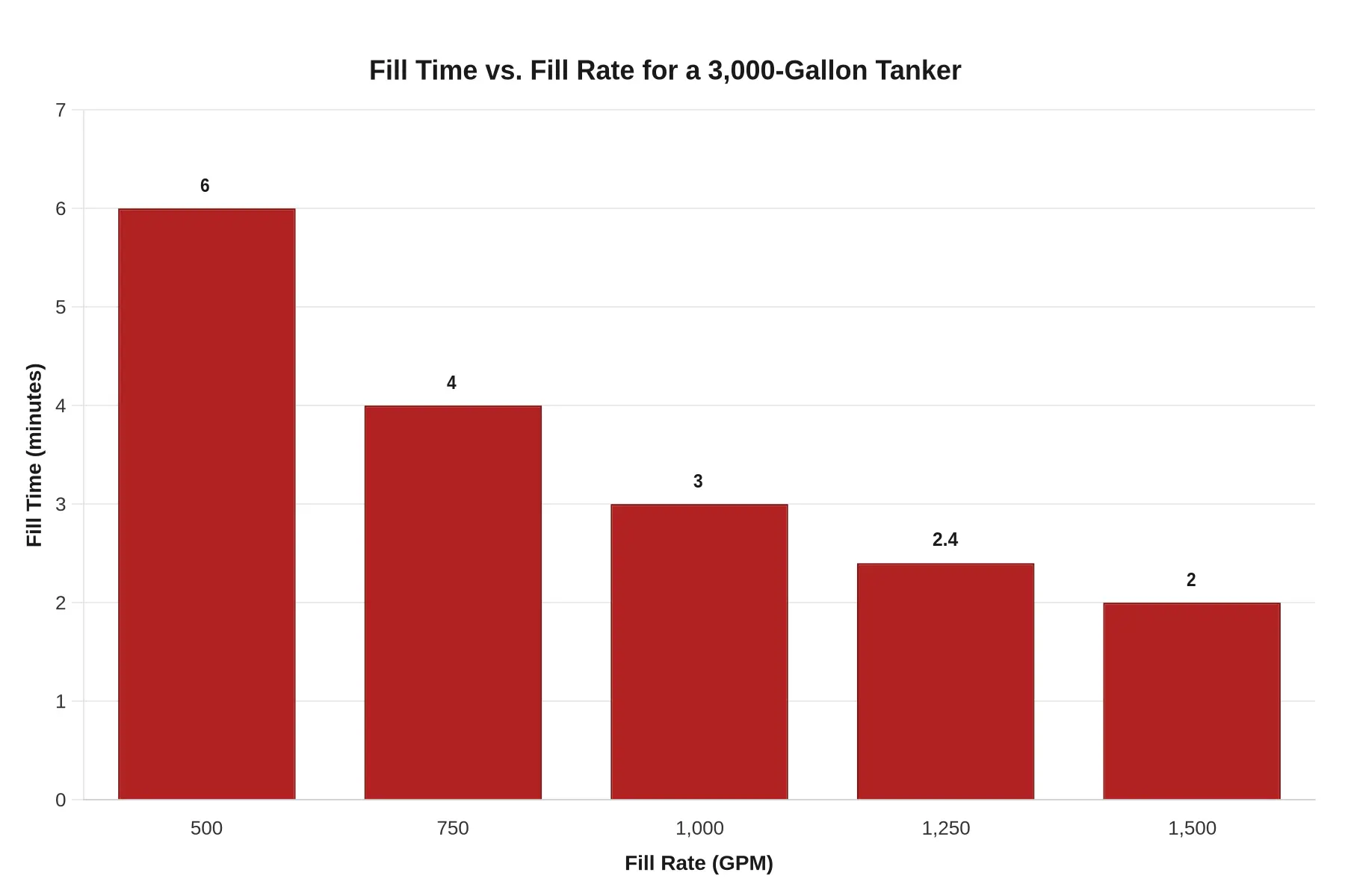 Bar chart titled Fill Time vs. Fill Rate for a 3,000-Gallon Tanker, showing fill time in minutes dropping sharply as fill rate in GPM increases