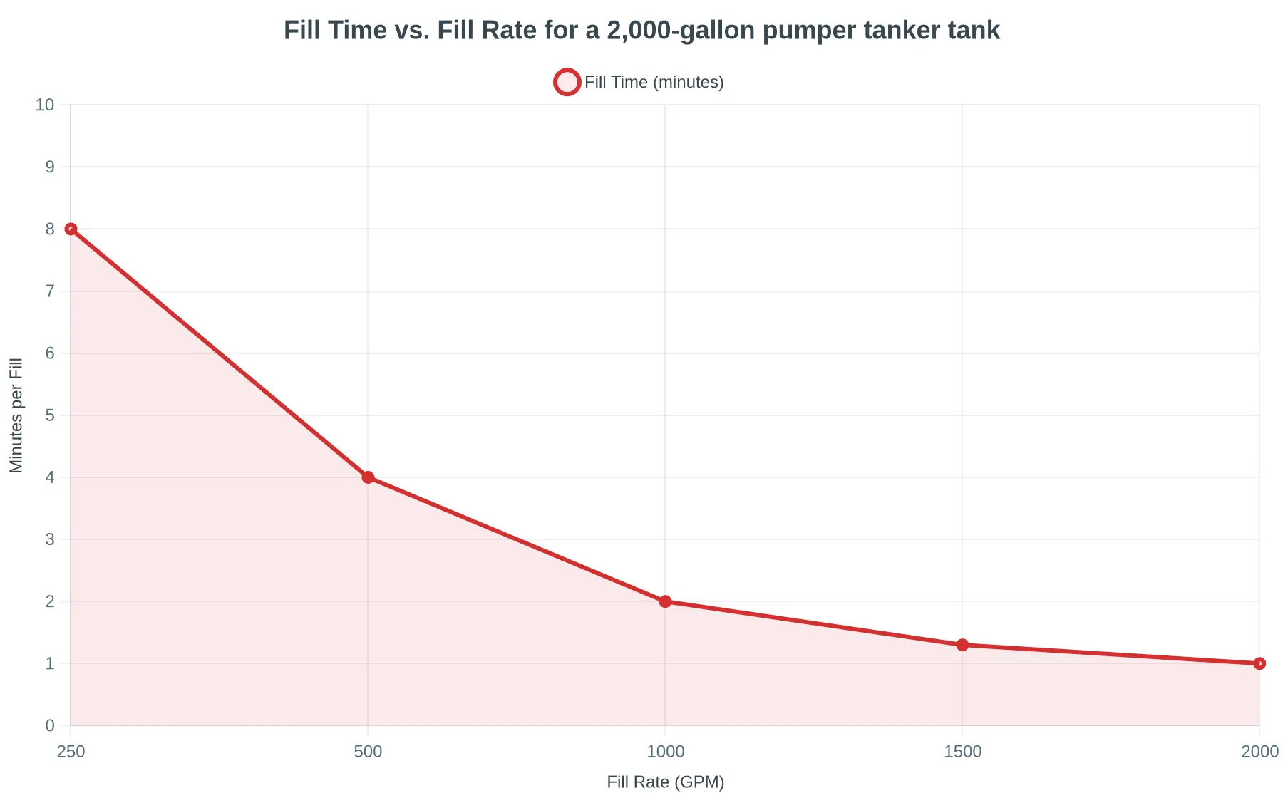 Chart showing fill time versus fill rate for a 2,000-gallon pumper tanker tank