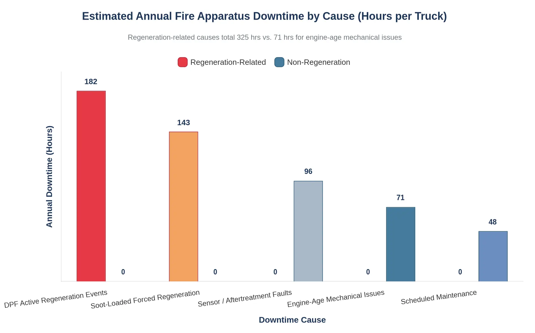 Estimated Annual Fire Apparatus Downtime by Cause (Hours per Truck)