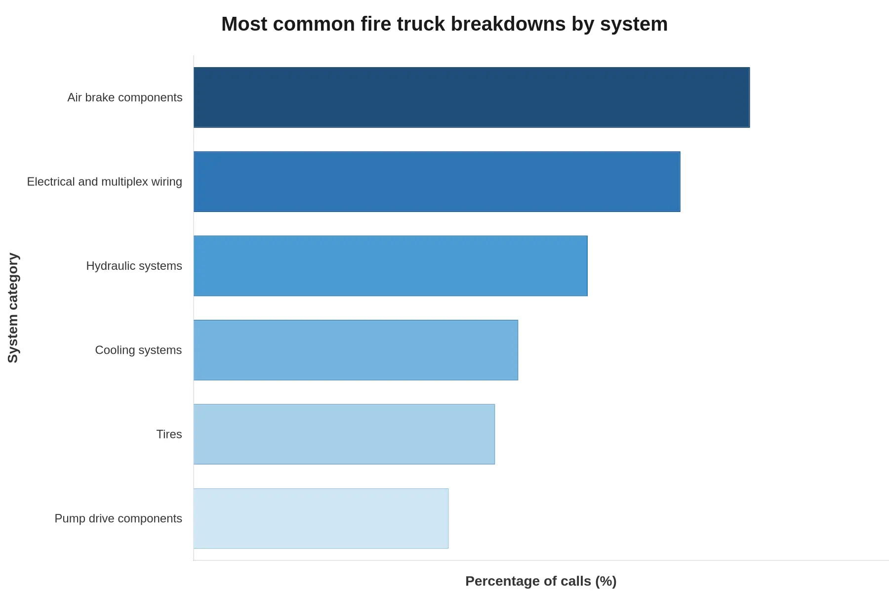Horizontal bar chart showing the share of roadside repair calls by fire truck system: air brake components 24%, electrical and multiplex wiring 21%, hydraulic systems 17%, cooling systems 14%, tires 13%, and pump drive components 11%.