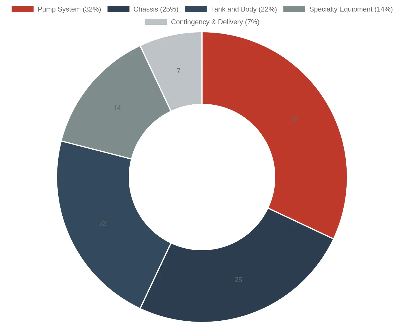 Typical Fire Truck Cost Breakdown doughnut chart showing Pump System 32%, Chassis 25%, Tank and Body 22%, Specialty Equipment 14%, and Contingency & Delivery 7%
