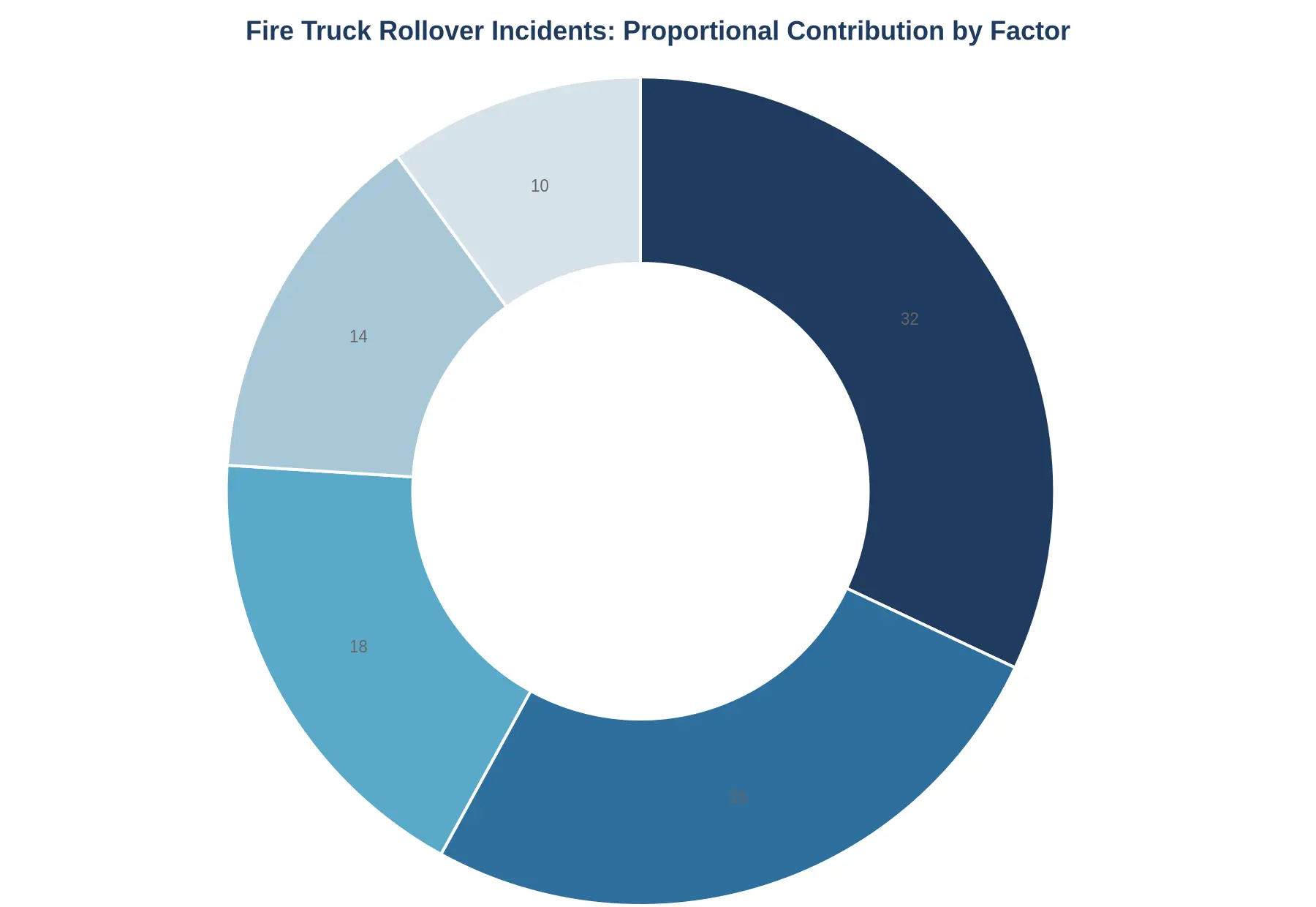 Doughnut chart showing the proportional contribution of factors to fire truck rollover incidents: excessive speed 32%, tank surge 26%, brake fade 18%, road geometry 14%, and load distribution 10%