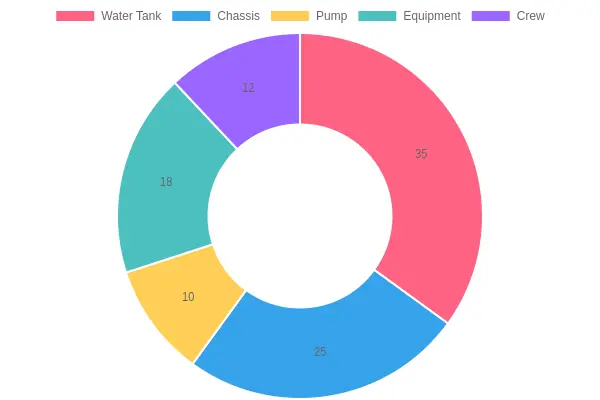 Fire truck weight distribution doughnut chart showing the percentage share of total vehicle weight contributed by the water tank, chassis, pump, equipment, and crew