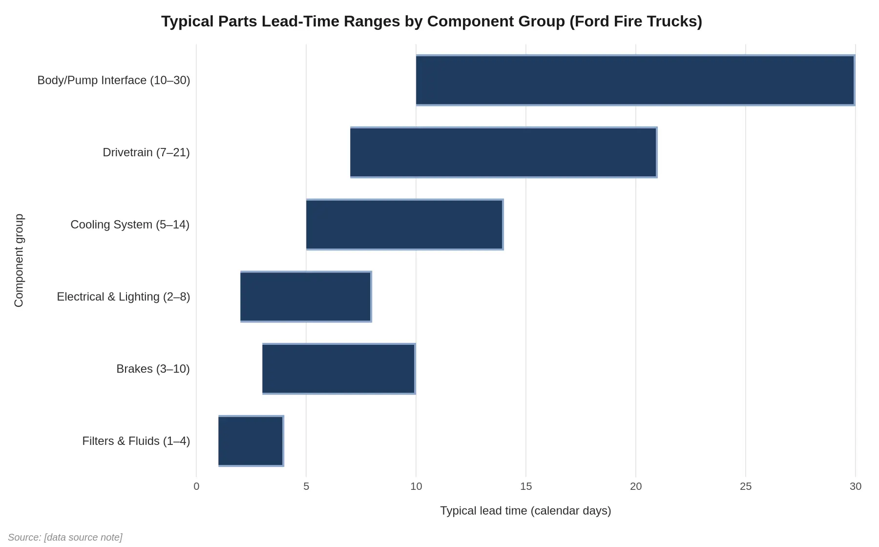 Horizontal bar chart comparing typical parts lead-time ranges in calendar days across six component groups on Ford fire trucks, from Body/Pump Interface at 10-30 days down to Filters & Fluids at 1-4 days