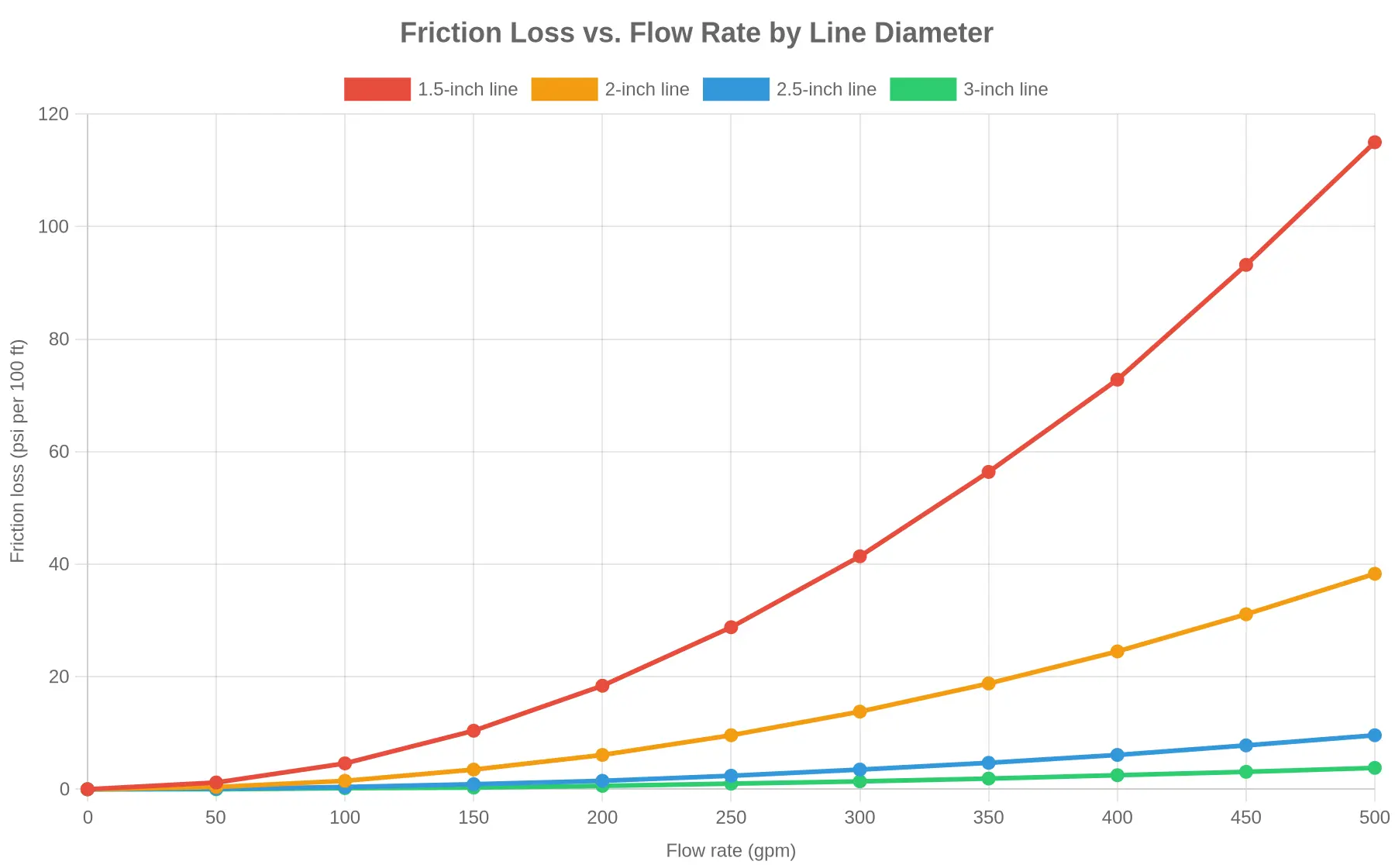 Line chart showing friction loss rising quadratically with flow rate across 1.5-inch, 2-inch, 2.5-inch, and 3-inch lines